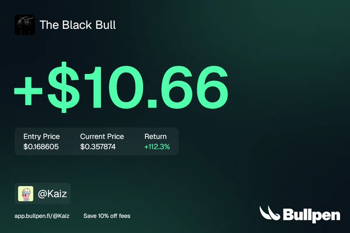 A Bullpen trading card showcases "The Black Bull" by user @Kaiz, displaying a +$10.66 gain with a +112.3% return after entering at $0.168605 and reaching $0.357874. The image visualizes the post's claim of achieving over 100% returns within 24 hours on the supported memecoin.