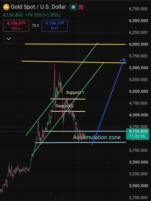 The image shows a Gold Spot/U.S. Dollar chart currently trading at $4,156.80, up 1.95% (+$79.355), with technical annotations including an "Accumulation zone" near $3,850-$4,150, "Support 1" and "Support 2" levels, and a bullish projection (blue arrow) targeting the $6,000-$6,750 range, illustrating the post's bullish outlook that gold breaking past $4,200 could trigger a significant upward move.