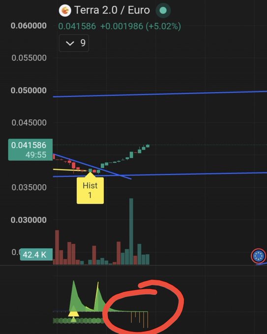 A cryptocurrency trading chart for Terra 2.0 / Euro showing a price of 0.041586 (+5.02%) with candlestick data, volume bars, and a red circle highlighting a section of the indicator at the bottom.