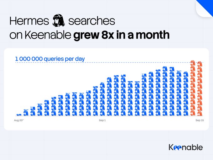 An infographic titled 'Hermes searches on Keenable grew 8x in a month' displays a bar chart made of small character icons, showing the search volume scaling from August 20th to September 15th, reaching '1 000 000 queries per day'.