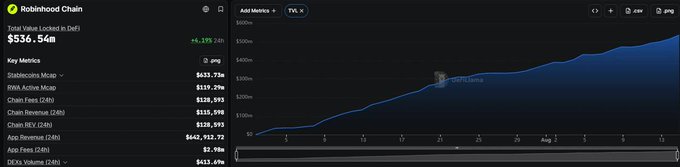A Robinhood Chain dashboard displays total value locked metrics showing $536.54M (+6.32% 24h), with key metrics including Stablecoins Mcap ($633.73M), RWA Active Mcap ($519.29M), Chain Fees ($120,093), Chain Revenue ($135,000), and a 24h DEX volume of $413.49M. The accompanying line chart tracks TVL growth from late July through mid-August, peaking near $700M—illustrating how Robinhood has quietly built substantial onchain infrastructure (including stablecoins, RWAs, and DEX volume) without launching a speculative token.