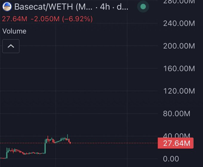 A trading chart displays the Basecat/WETH (M.../WETH) trading pair on a 4-hour timeframe, showing a current volume of 27.64M with a notable decrease of -2.050M (-6.92%). The image relates to the post's discussion of $BASECAT's Coinbase listing by visualizing its trading volume and recent price action.