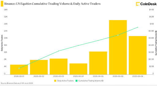 A CoinDesk chart titled "Binance: US Equities Cumulative Trading Volume & Daily Active Traders" shows daily active traders (yellow bars) rising sharply from ~5K on June 1, 2020, to a peak of ~30K on June 8, before dipping to ~21K on June 9, while cumulative trading volume (green line) climbed steadily to nearly $1.4B over the same week. This data illustrates Binance's expanding reach beyond crypto into traditional US equities, supporting the post's point about its broader push into traditional financial assets.