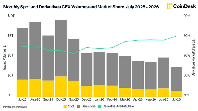 CoinDesk chart titled 'Monthly Spot and Derivatives CEX Volumes and Market Share, July 2025 - 2026' showing trading volumes in dollars and derivatives market share percentage over a year.