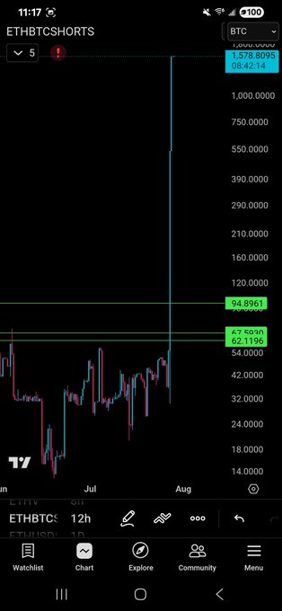 A cryptocurrency trading chart on a mobile device shows 'ETHBTC' with a dramatic vertical price spike reaching 1,578.8095, displayed on what appears to be TradingView.