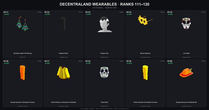 A chart titled 'DECENTRALAND WEARABLES · RANKS 111-120' showing virtual fashion items including Christmas Light Tree Earrings, Vampire Pants, and various Golden Helmet of Gratitude pieces.