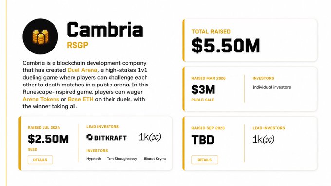 A funding summary for Cambria (RSGP), a blockchain gaming studio behind Duel Arena, showing $5.50M total raised across rounds including a $2.50M Seed (Jul 2024, led by Bitkraft and 1k(x)), a $3M Public Sale (Mar 2026), and a TBD Sep 2023 round led by 1k(x), which contextualizes the project's $5.5M backing highlighted in the airdrop announcement.