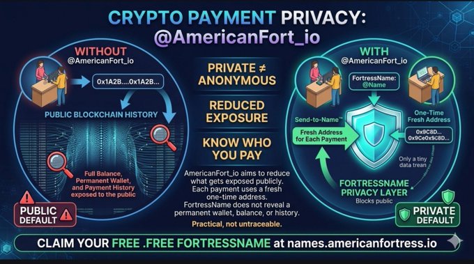 A promotional graphic for @AmericanFort_io explaining crypto payment privacy, comparing 'WITHOUT' (public blockchain history) and 'WITH' (FortressName privacy layer) approaches, promoting a free .FREE FORTRESSNAME.
