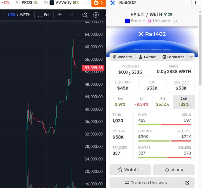 The image shows an app displaying two different stock charts of Bitcoin prices, with one chart showing the actual value of Bitcoin at a certain time (UDP), and the other chart being a forecasted price for a given day. The actual price shown is $1,200. This information is relevant to the post because it discusses the crypto-currency trading app called "Rail40". Rail40 provides cryptocurrency agents with real-time prices and forecasts of Bitcoin and other digital tokens, allowing them to make informed decisions on buying or selling their assets.