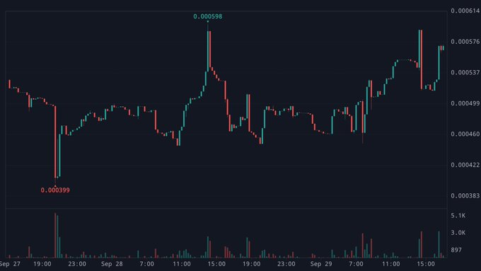 A cryptocurrency candlestick chart showing price action between Sept 27-29, with high of 0.000598 and low of 0.000399, displayed on a dark background with volume bars below.