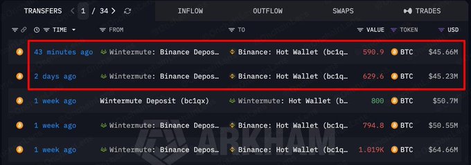 The image shows an Arkham Intelligence transactions table highlighting Wintermute's recent inflows to Binance, including a 590.9 BTC (~$45.66M) deposit made 43 minutes ago and a 629.6 BTC (~$45.23M) deposit from 2 days ago, confirming the post's claim that Wintermute has been actively moving large amounts of BTC to Binance as part of its selling/ bidding activity.