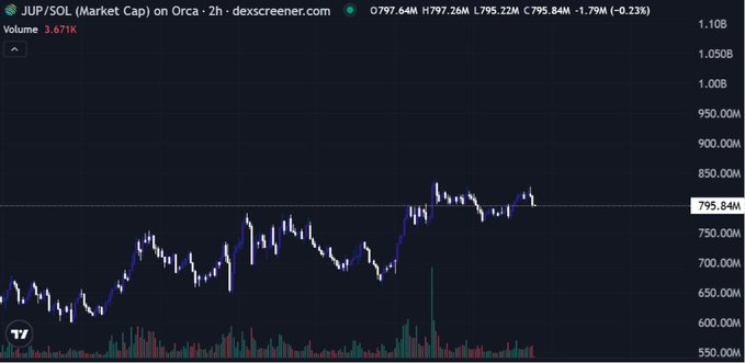 The image shows a 2-hour DEX screener chart for JUP/SOL (Market Cap) on Orca, currently at 795.84M with a slight decline of -0.23%, displaying a candlestick price pattern fluctuating between 600M-900M. The chart supports the post's optimistic outlook on $JUP, illustrating the project's price stability around the 795M market cap level following its growth trajectory.