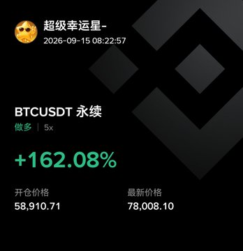 A trading screenshot showcases a BTCUSDT perpetual position held by user "超级幸运星-" that gained +162.08% since 2026-09-15, with the entry price at 58,910.71 and the latest price at 78,008.10. The image illustrates the post's point about Bitcoin's stubborn refusal to drop, highlighting a successful long position that capitalized on BTC's unexpected upward move rather than the anticipated decline.