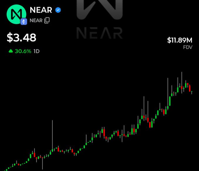 A cryptocurrency chart displays the NEAR token priced at $3.48 with a 30.6% increase over 1D and an $11.89M FDV, showing an overall upward trending candlestick pattern against a black background.