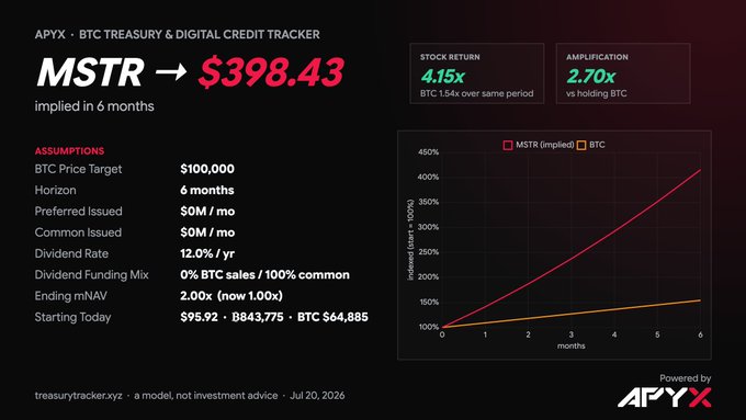 APYX BTC Treasury & Digital Credit Tracker showing MSTR implied price target of $398.43 in 6 months, with 4.15x stock return vs BTC and 2.70x amplification, dated Jul 20, 2026.