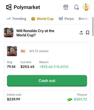 A Polymarket screenshot showing a winning bet on "Will Ronaldo Cry at the World Cup?" with the "No" position at 301.72 shares, showing an average cost of 79.5¢, current price of 253.45 (up to $301.72 payout), and a $13.46 (+5.61%) return, visually confirming the poster's successful $240 wager that Ronaldo wouldn't cry after Portugal's 2026 World Cup elimination.
