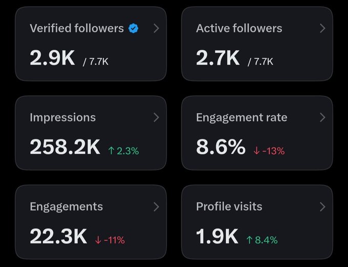 A social media analytics dashboard showing metrics: Verified followers 2.9K/7.7K, Active followers 2.7K/7.7K, Impressions 258.2K (up 2.3%), Engagement rate 8.6% (down -13%), Engagements 22.3K (down -11%), and Profile visits 1.9K (up 8.4%).