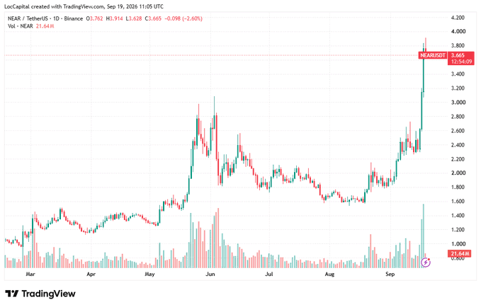 A TradingView candlestick chart of NEAR/USDT (Binance) on the 1-day timeframe, showing a sharp rally from approximately $1.00 in late August to a highlighted high of $3.665 on September 19, 2026 (a 2.60% gain), with the accompanying post suggesting that without an airdrop or other catalysts to attract capital, NEAR's price surge is unsustainable.