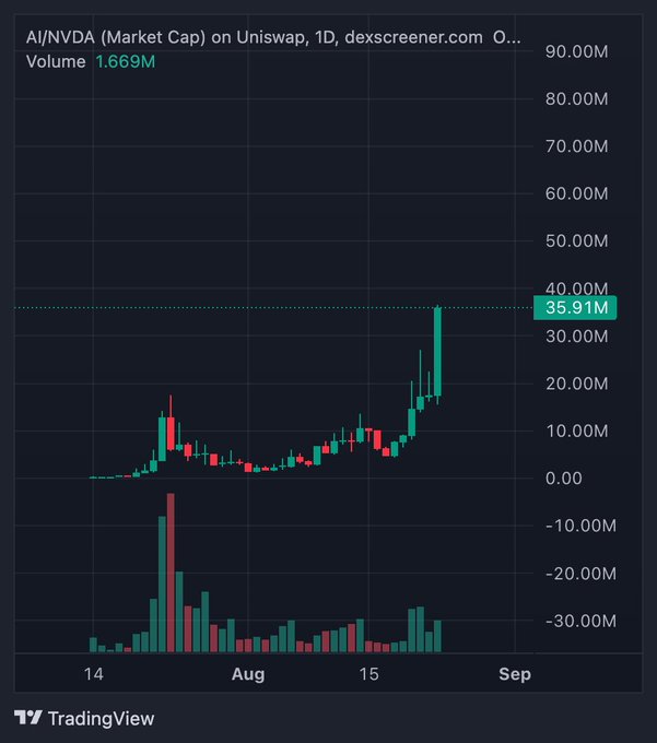 A TradingView candlestick chart titled 'AI/NVDA (Market Cap) on Uniswap, 1D' showing a recent spike to 35.91M with a 1.669M trading volume.