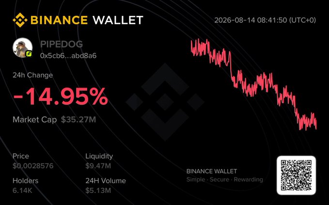 Binance Wallet tracking page showing PIPEDOG (0x5cb6...abd8a6) with a 24h price drop of -14.95%, price $0.0028576, market cap $35.27M, 6.14K holders, and $5.13M 24h volume, as a sharply declining red candlestick chart illustrates the recent sell-off. The image supports the post's commentary on observing Base ecosystem projects over extended periods before major moves, serving as a cautionary visual example of volatility amid discussions of Base's historical development from meme events to DeFi infrastructure.