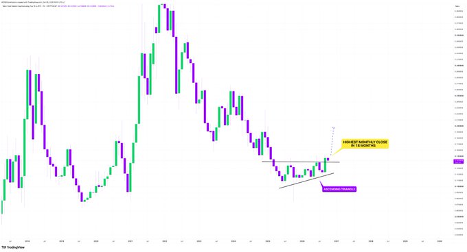 A financial candlestick chart from TradingView for TetherUS (USDT/USDT) showing price action with annotations marking a 'HIGHEST MONTHLY CLOSE IN 18 MONTHS' and an 'ASCENDING TRIANGLE' pattern.