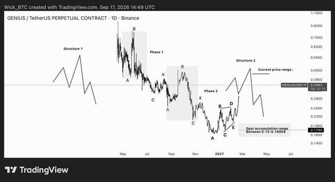 A TradingView chart of the GENIUS / TetherUS Perpetual Contract showing technical analysis structures, phases, and accumulation ranges dated September 17, 2026.