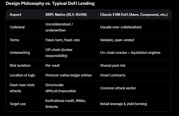 Comparison table titled 'Design Philosophy vs. Typical DeFi Lending' contrasting 'XRPL Native (XLS-65/66)' against 'Classic EVM DeFi (Aave, Compound, etc.)' across aspects like collateral, terms, underwriting, risk isolation, and target use.
