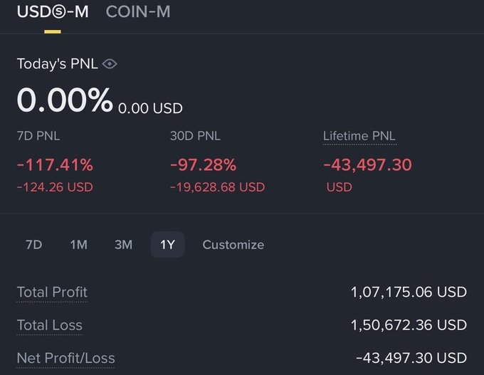 A Binance USDⓈ-M futures account dashboard on USDⓈ-M showing devastating losses: a 7-day PNL of -117.40% (-19,628.68 USD), lifetime net loss of -43,497.30 USD (1,07,175.06 USD total profit vs. 1,50,672.36 USD total loss), and a current account value of just 8:10 USD—visual proof of the perils of perpetual futures trading.