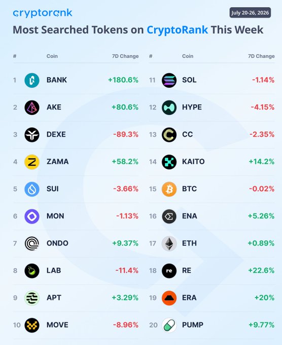 The image shows a CryptoRank list titled "Most Searched Tokens on CryptoRank This Week" for July 20-26, 2026, ranking 20 tokens by search popularity with their 7-day percentage changes. **APT** appears at #9 with a +3.29% 7D change, supporting the post's claim that APT is generating notable attention, alongside other trending tokens like BANK (+180.6%) and AKE (+80.6%) leading the list.
