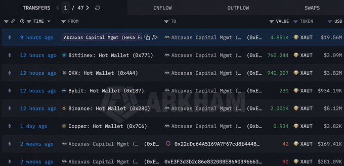 A blockchain transfer tracker interface showing inflows of xAUT (gold-pegged token) into Abraxas Capital Management wallet from various exchanges including Bitfinex, OKX, Bybit, and Binance, with a 'BARXHAM' watermark.