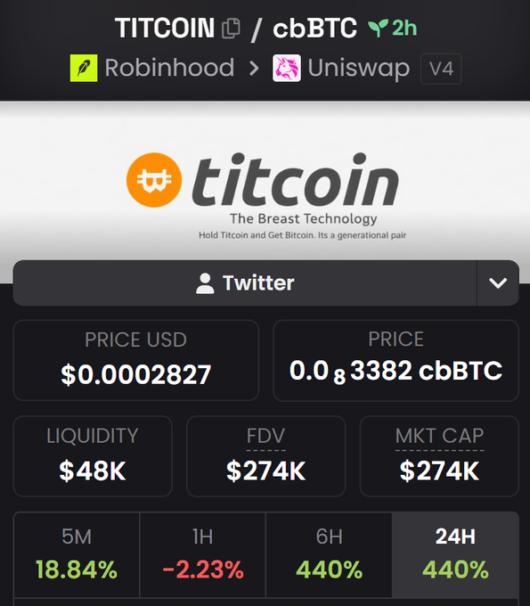 A cryptocurrency trading screen displaying the TITCOIN/cbBTC pair on Uniswap via Robinhood, showing a price of $0.0002827, liquidity of $48K, and a market cap of $274K.