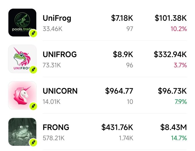 A financial dashboard displays meme token listings with frog/unicorn imagery, including tickers 'UniFrog', 'UNIFROG', 'UNICORN', and 'FRONG', showing metrics like prices, volume (e.g., $7.18K, $332.94K, $8.43M), and percentage changes.