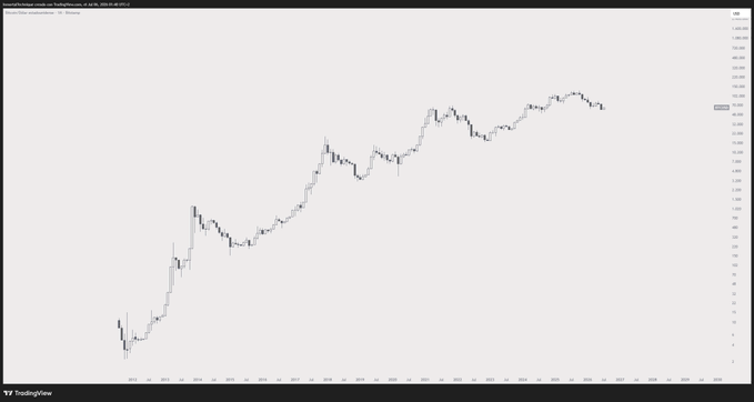 A candlestick chart of $BTC/USD is displayed on TradingView, showing a long-term uptrend from approximately $15,000 in late 2022 to around $105,000 by late 2024, visually reinforcing the post's message that bullish upside remains unlimited while bearish calls for lower prices have repeatedly been proven wrong.