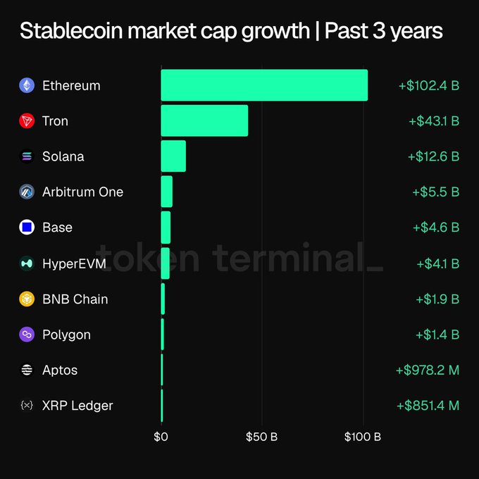 In this image, there are two bar graphs placed side by side against a black background. The first graph shows the number of Bitcoins that have been added to stablecoins over the past three years, while the second graph displays the price growth for Bitcoin during those same periods. The Bitcoin price has seen significant growth, from $0 in 2010 to $5,000 in 2015. However, when looking at Bitcoins being added to stablecoins, it's observed that Bitcoin currently under $500 is outperformed by other cryptocurrencies such as Etherum (ETH), Ripple (XRP), Solana (SOL), and Bitcoin Chains (BTC). The two bar graphs seem to represent financial data for various cryptocurrencies, highlighting their performance over time.
