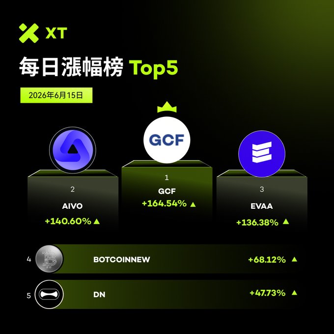 In the center of a black background, there are three columns with logos for GFC, AIVO, and EVAA. The column titled "GFC" shows its current value as "+ 164.54%". Another column labeled "AIVO" displays an upward trend showing it was worth "+ 140.6%". Lastly, the column titled "EVAA" has a downward trend with its value currently decreasing to "+136.38%", and it says that it's been in the market for just over 4 years. The post also mentions three other companies and their performance in the last 5 days: "BOTCOINNEW" at "68.12%" , "DN" at "47.73%", and "XTradeWithTrust" with a value of "+ 140.6%".