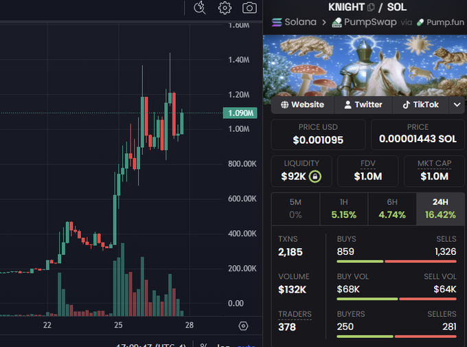 A cryptocurrency trading chart for the $KNIGHT/SOL token on Solana via PumpSwap shows the price at $0.001095 (0.00001443 SOL) with a market cap of $1.0M, liquidity of $92K, and a notable 16.42% gain over 24 hours. The candlestick chart illustrates a dramatic breakout from a long period of sideways action near zero to recent highs around $1.20M, visually supporting the poster's claim of "months of grinding without much price action" before a major upward move.