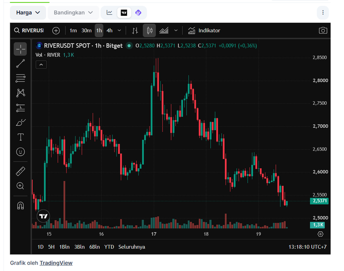 A TradingView chart displaying RIVERUSDT on the Bitget exchange on a 1-hour timeframe, showing a price of approximately 2,537 with a downward trend.