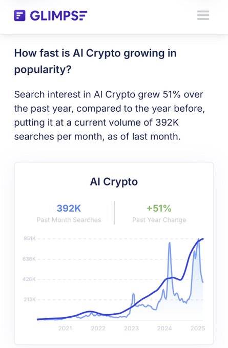 The image is a Glimpse search analytics widget showing that "AI Crypto" search interest grew 51% over the past year to 392K monthly searches, with a line chart illustrating rising trend since 2021. This data backs the post's optimistic outlook on ai.crypto, suggesting strong organic interest in the space as a positive signal for the .ai TLD application championed by @unstoppableweb.