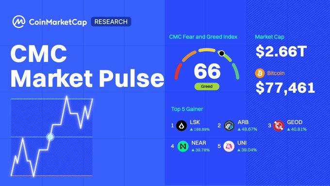 The image is a CoinMarketCap Research graphic titled "CMC Market Pulse," displaying key crypto metrics including a Fear and Greed Index of 66 (Greed), a Market Cap of $2.66T, Bitcoin at $77,461, and a Top 5 Gainer list featuring LSK (+168.89%), ARB (+45.67%), GEOD (+40.81%), NEAR (+39.78%), and UNI (+39.04%). The graphic serves as a visual summary accompanying a post that highlights the market's resilience amid the failed CLARITY Act, with Bitcoin and Ethereum posting modest gains as overall market cap edged up 1.14%.