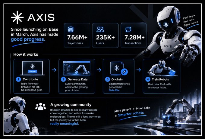 An informational graphic for Axis displaying its progress since launching on Base in March, featuring 7.66M+ Trajectories, 235K+ Users, and 7.28M+ Transactions, alongside a four-step "How it works" process and a note about "A growing community." The post notes the user's long-term engagement with Axis through content creation, while the image reinforces the project's growth and community-building message with robotic imagery and the tagline "Real people. Real data. Bigger impact."
