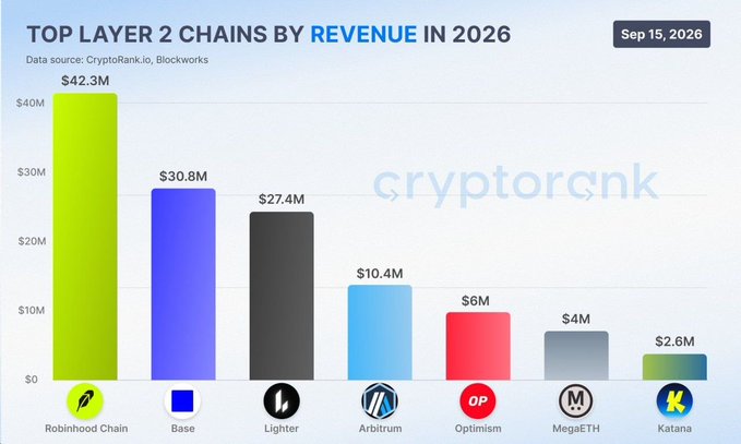 A bar chart from CryptoRank.io titled "TOP LAYER 2 CHAINS BY REVENUE IN 2026" (dated Sep 15, 2026) shows Robinhood Chain ($HOOD) leading with $42.3M in revenue, followed by Base at $30.8M, Lighter at $27.4M, Arbitrum at $10.4M, Optimism at $6M, MegaETH at $4M, and Katana at $2.6M, supporting the post's claim that Robinhood's network tops the Layer 2 revenue rankings.