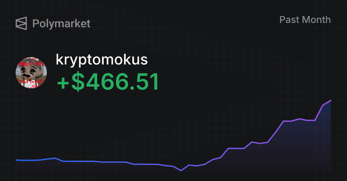 A Polymarket profile screenshot for user "kryptomokus" showing a past month PNL of +$466.51, visually represented by an upward-trending line graph that reflects the poster's mention of World Cup-driven gains boosting their monthly performance despite still being down overall.