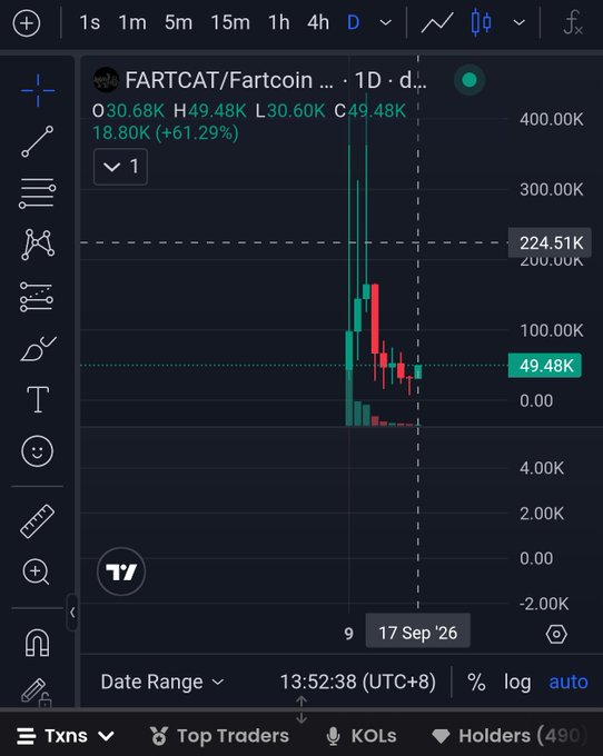 TradingView chart of FARTCAT/Fartcoin on a daily timeframe showing a massive price spike to ~224.51K followed by a crash to 49.48K, with +61.29% gain as of 13:52:38 (UTC+8) on Sep 17.