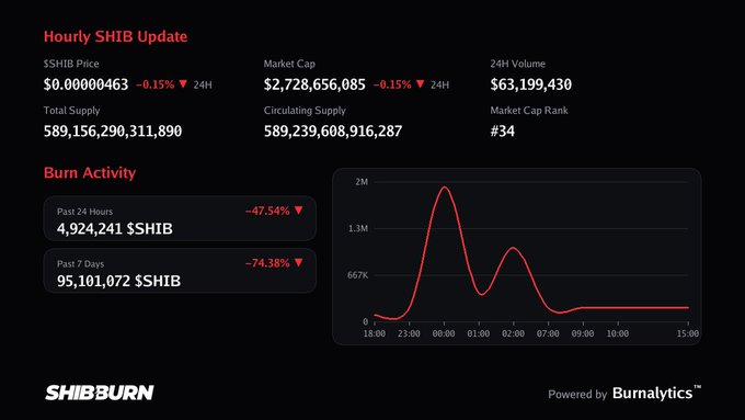 A dark-themed crypto dashboard titled 'Hourly SHIB Update' and 'Burn Activity', displaying the current $SHIB price, market cap, circulating supply, and a red line graph illustrating burn activity over a 24-hour period, powered by Burnalytics.