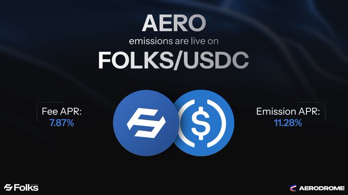 A promotional graphic announces that $AERO emissions are live on the $FOLKS/$USDC pool on Aerodrome, with a Fee APR of 7.87% and Emission APR of 11.28%. The image displays the Folks and Aerodrome logos side-by-side against a dark blue background.