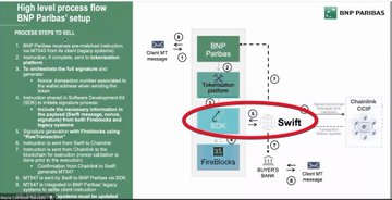 The image displays a high-level process flow diagram titled "BNP Paribas' setup" for a BoE (Bank of England) Paribas project, illustrating the integration between BNP Paribas, Chainlink's oracle platform, and the Swift network, with numbered steps connecting institutional infrastructure to blockchain applications like FnDSBoCs (likely referring to fund distribution systems). This visual supports the post's description of a demo interface showing how the Chainlink Runtime Environment will connect with SWIFT and institutional systems once the pilot progresses beyond its initial testing phase.