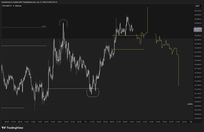 The image features a stock chart with BTC listed above the X axis at the top, indicating its price movement over time. There are two lines representing prices of the cryptocurrency, one being the previous day's high and the other the current low. The chart is displayed in various colors that represent different cryptocurrency symbols. The post discussing this chart focuses on the upward trend of Bitcoin (BTC) and emphasizes how it has played out well compared to the last day.