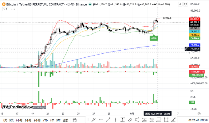 A 4-hour Bitcoin/TetherUS perpetual contract trading chart on Binance showing a 'LONG' signal with the current price around $81,230.