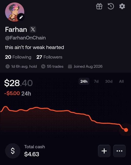 A social trading profile for 'Farhan' (@FarhanOnChain) shows a portfolio value of $28.40, down $5.00 over 24 hours, with the caption 'this ain't for weak hearted' above a declining red performance chart.