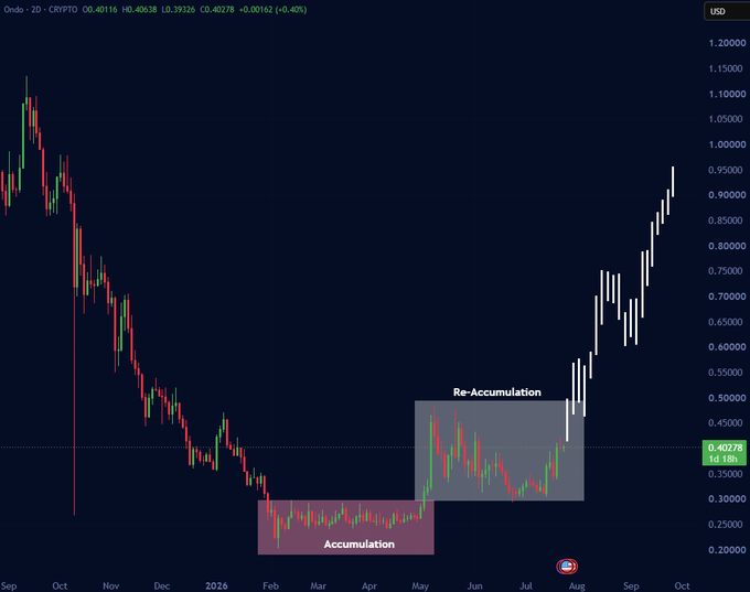 A candlestick chart for Ondo (2D timeframe, CRYPTO) showing price at 0.40278 (+0.40%) with a clear Wyckoff accumulation pattern, featuring labeled 'Accumulation' (pink box) and 'Re-Accumulation' (gray box) zones, followed by a strong breakout rally toward 0.95-1.00 USD.